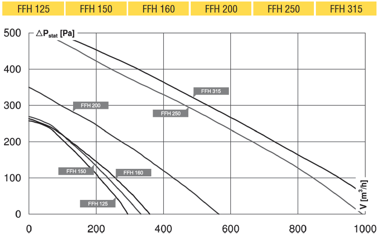 Аэродинамические характеристики приточных установок Ruck FFH